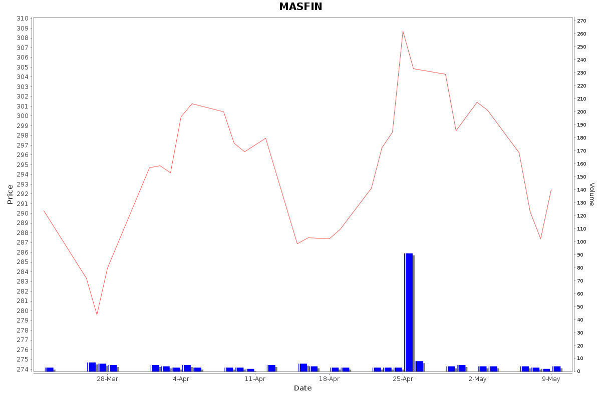 MASFIN Daily Price Chart NSE Today